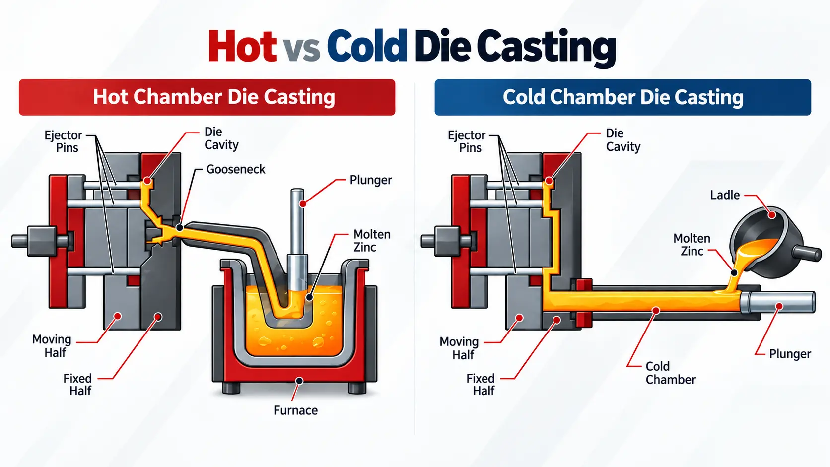 Comparison of cold chamber and hot chamber die casting processes, materials, cycle times and typical applications